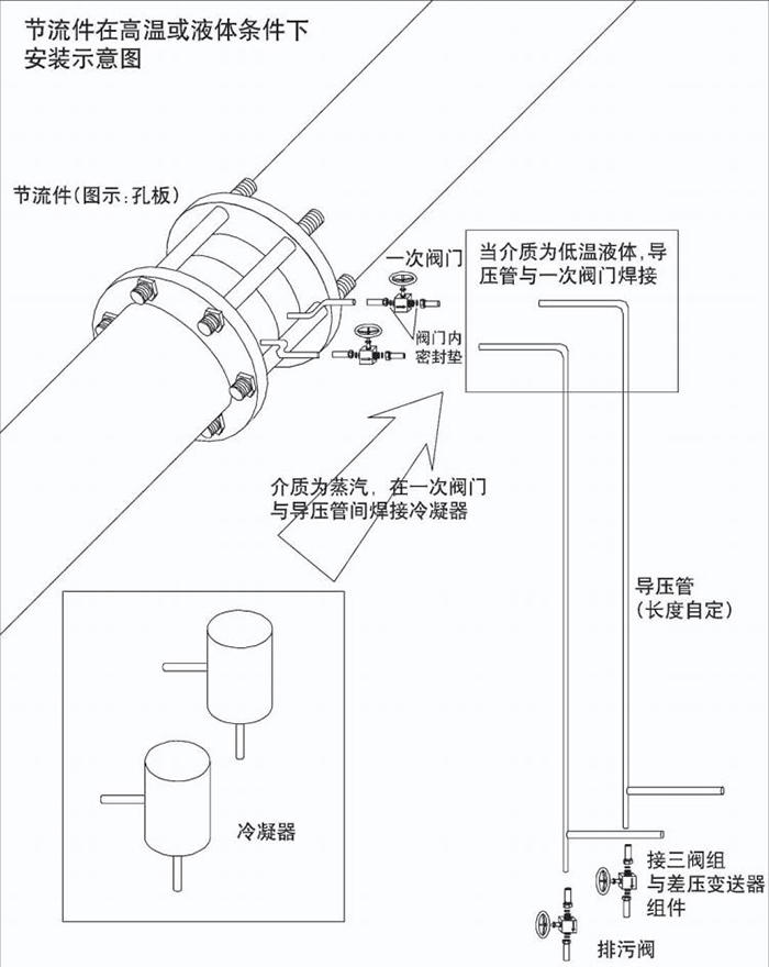 平衡孔板流量計(jì)高溫或液體安裝示意圖