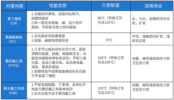 化工廠電磁流量計(jì)襯里材料選型表