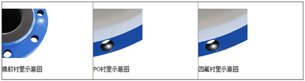 防腐型電磁流量計(jì)襯里材料分類圖